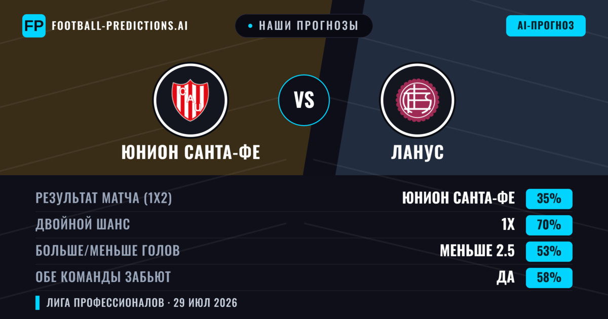 Наши прогнозы: Юнион Санта-Фе против Ланус — Ничья (35%); Меньше 2.5; Обе забьют Да