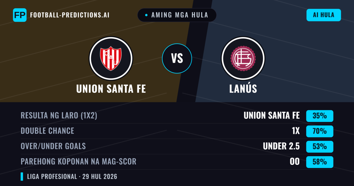 Aming mga hula: Union Santa Fe vs Lanús — Draw (35%); Under 2.5; Parehong magbubuo: Oo