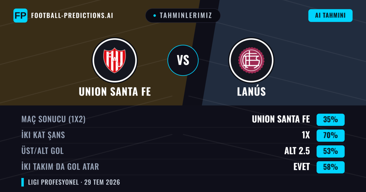 Tahminlerimiz: Union Santa Fe vs Lanús — Beraberlik (35%); Alt 2.5; İki taraf da gol atar: Evet