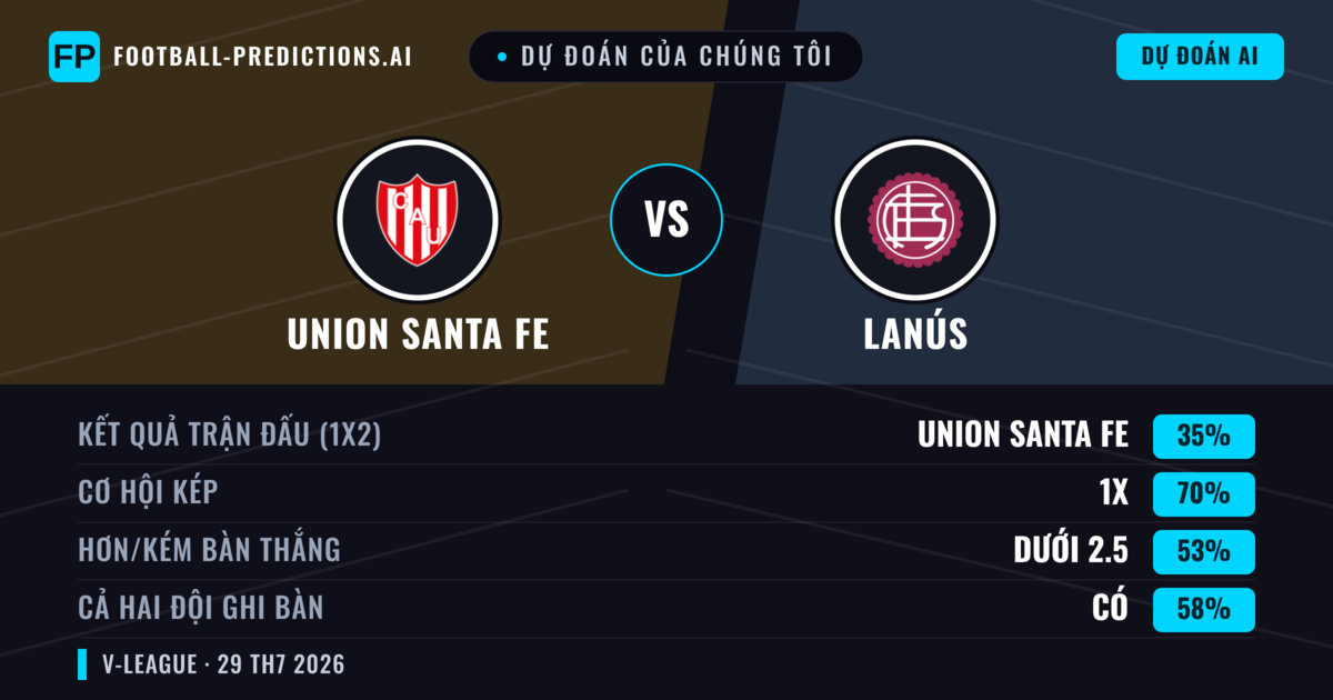 Dự đoán của chúng tôi: Union Santa Fe vs Lanús — Hòa (35%); Ít hơn 2.5; Cả hai ghi bàn: Có