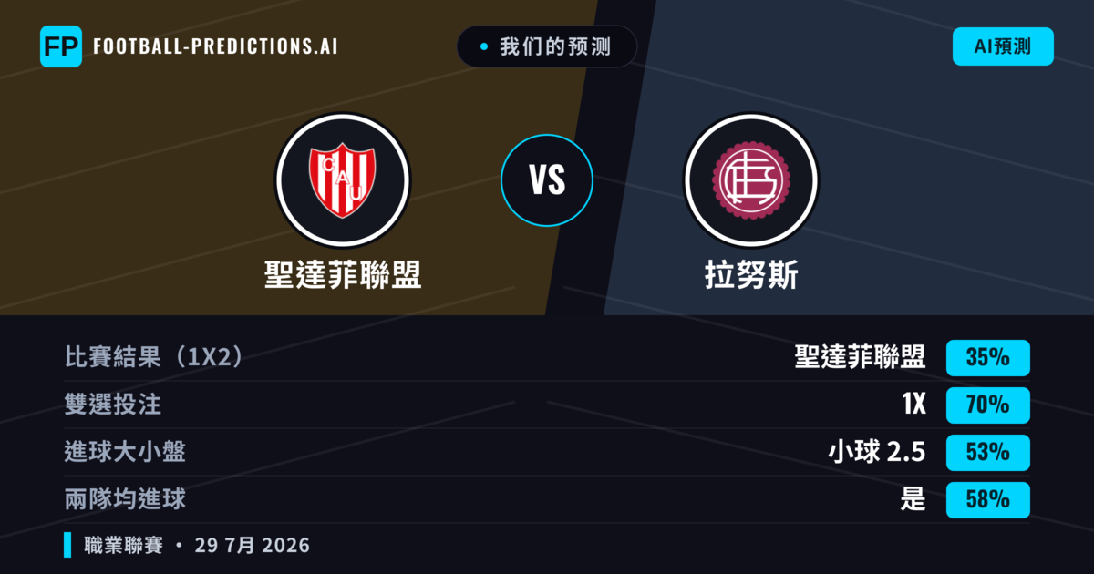 我们的预测: 聖達菲聯盟 對 拉努斯 — 平 (35%); 小球 2.5; 有進球