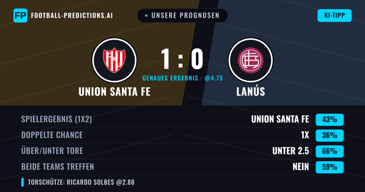 Unsere Prognosen: Union Santa Fe vs Lanús — Union Santa Fe — Sieg (41%); Unter 2.5; Beide treffen: Nein