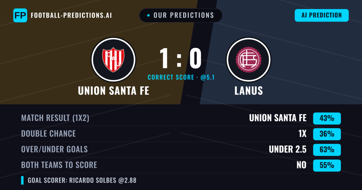 Our Predictions: Union Santa Fe vs Lanus — Union Santa Fe — Win (39%); under 2.5; Both teams to score: No