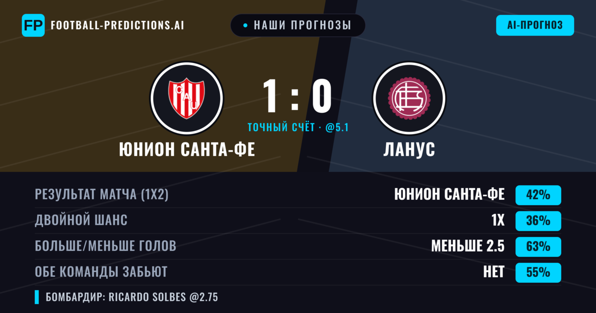 Наши прогнозы: Юнион Санта-Фе против Ланус — Юнион Санта-Фе — Победа (41%); Меньше 2.5; Обе забьют Нет