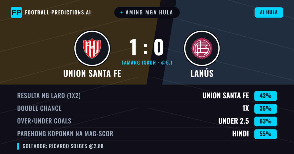 Aming mga hula: Union Santa Fe vs Lanús — Union Santa Fe — Manalo (41%); Under 2.5; Parehong magbubuo: Hindi