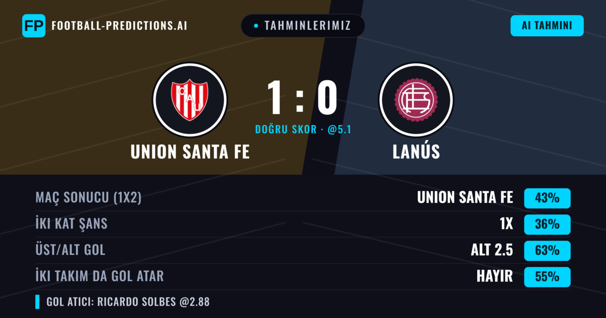 Tahminlerimiz: Union Santa Fe vs Lanús — Union Santa Fe — Kazanmak (41%); Alt 2.5; İki taraf da gol atar: Hayır