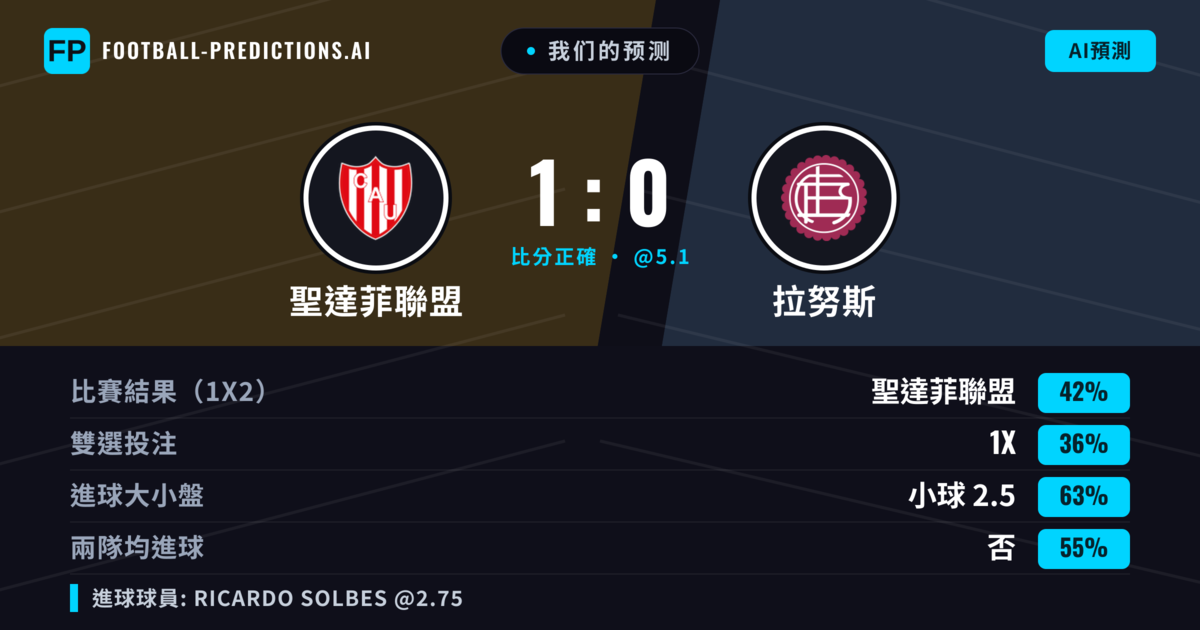 我们的预测: 聖達菲聯盟 對 拉努斯 — 聖達菲聯盟 — 勝 (41%); 小球 2.5; 無進球