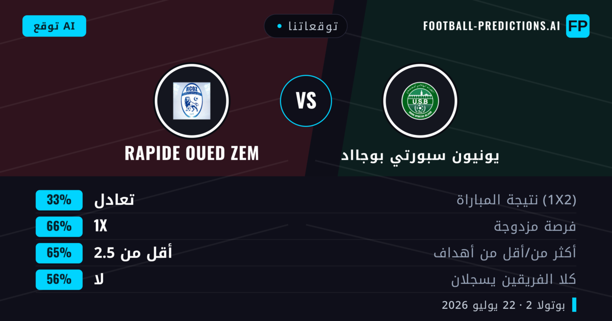 توقعاتنا: يونيون سبورتي بوجااد ضد Rapide Oued ZEM — يونيون سبورتي بوجااد — فوز (51%); أقل من 2.5; لا يسجل الطرفان