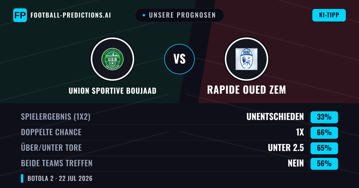 Unsere Prognosen: Union Sportive Boujaad vs Rapide Oued ZEM — Union Sportive Boujaad — Sieg (51%); Unter 2.5; Beide treffen: Nein