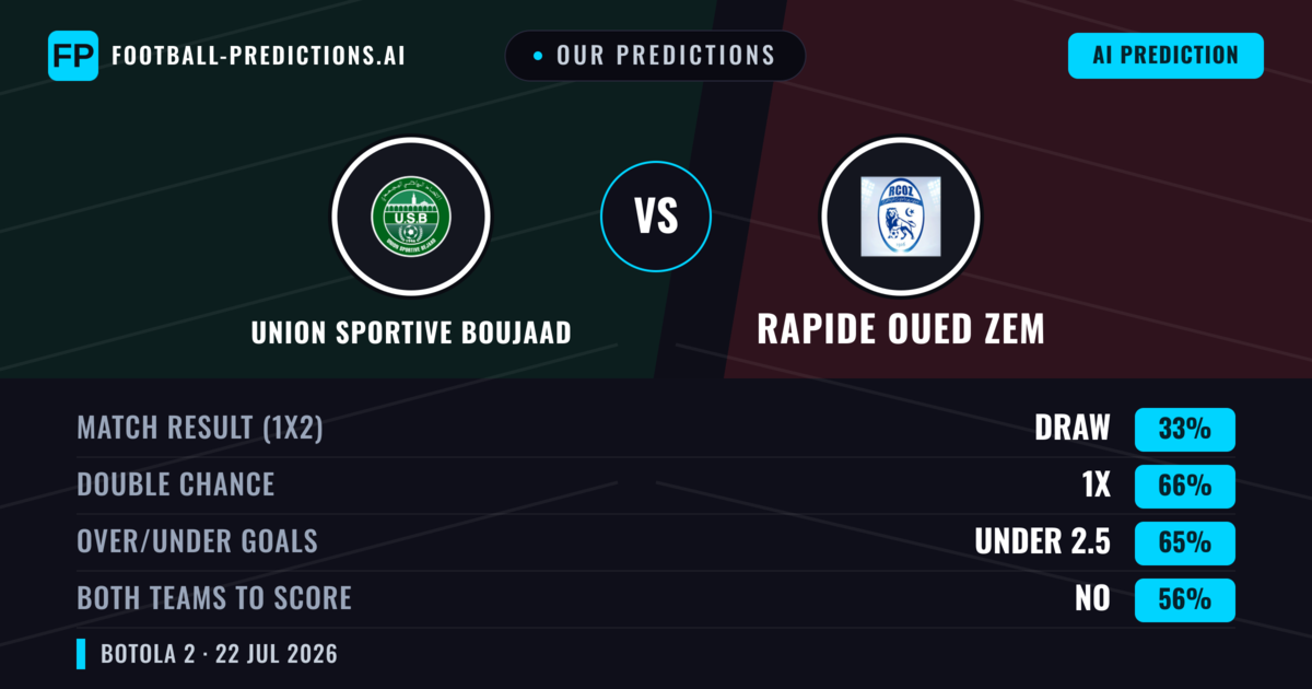 Our Predictions: Union Sportive Boujaad vs Rapide Oued ZEM — Union Sportive Boujaad — Win (51%); under 2.5; Both teams to score: No
