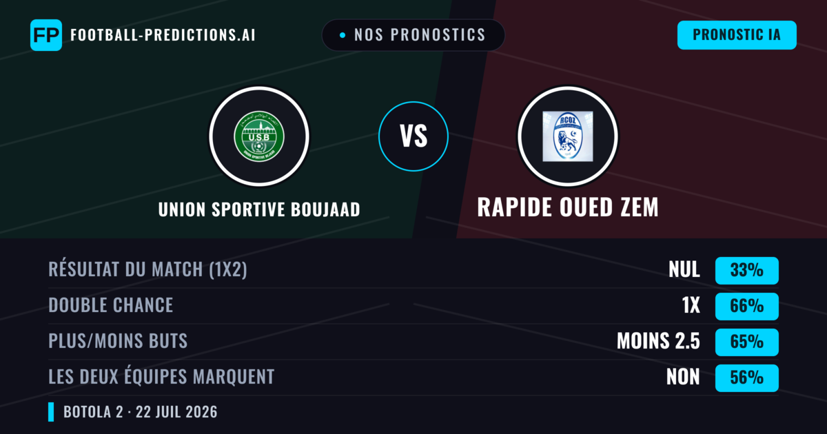 Nos pronostics: Union Sportive Boujaad vs Rapide Oued ZEM — Union Sportive Boujaad — Victoire (51%); Moins 2.5; Les deux marquent : Non