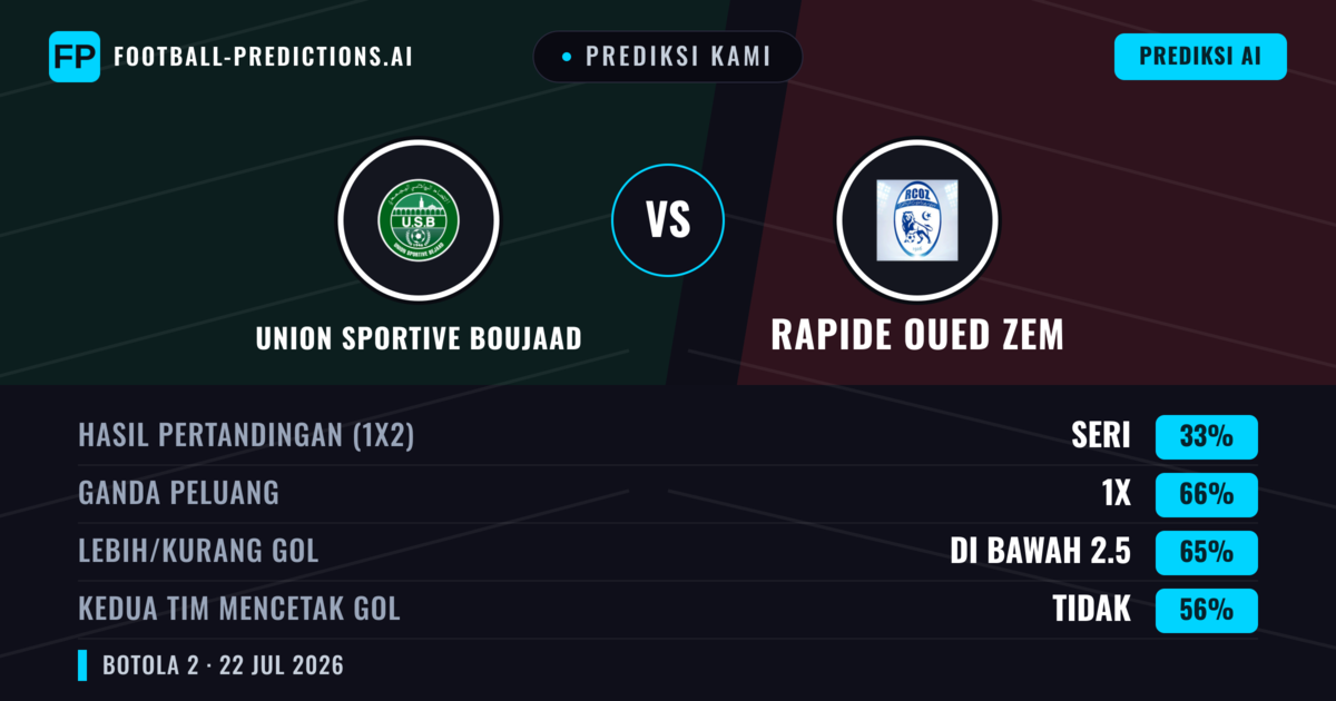 Prediksi kami: Union Sportive Boujaad vs Rapide Oued ZEM — Union Sportive Boujaad — Menang (51%); Kurang 2.5; Kedua tim mencetak gol: Tidak