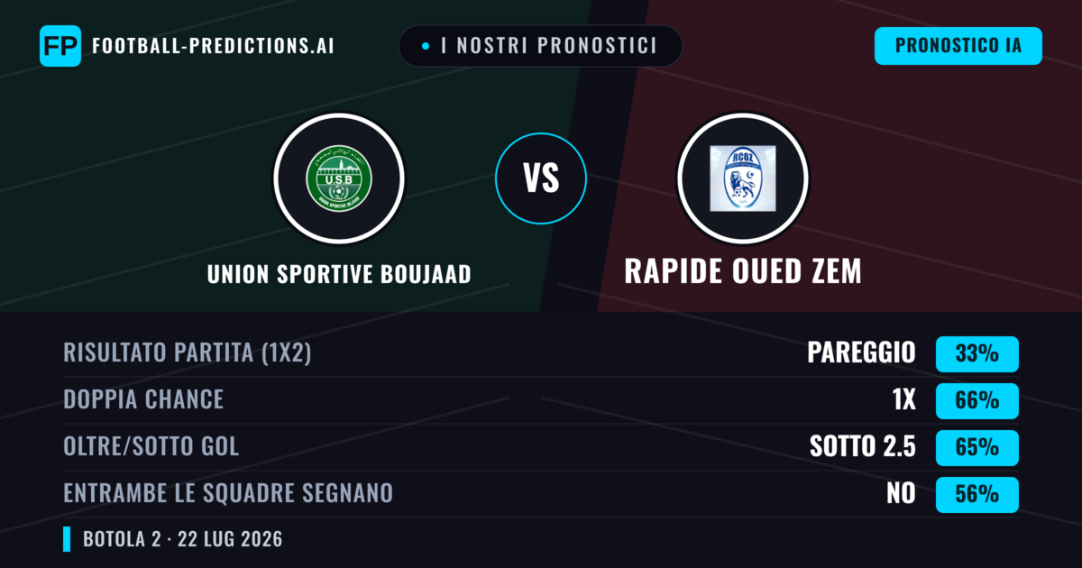 I nostri pronostici: Union Sportive Boujaad vs Rapide Oued ZEM — Union Sportive Boujaad — Vince (51%); Sotto 2.5; Entrambe segnano: No