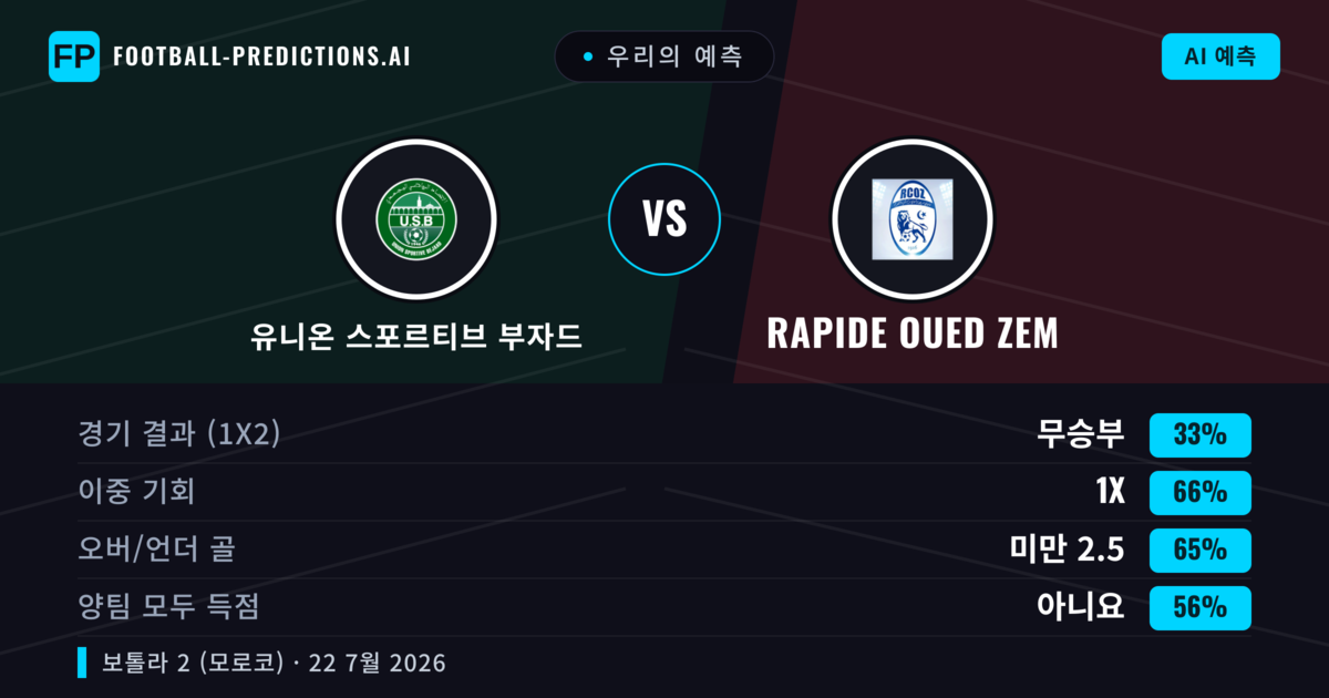 우리의 예측: 유니온 스포르티브 부자드 vs Rapide Oued ZEM — 무승부 (33%); 미만 2.5; 양팀 모두 득점: 아니오