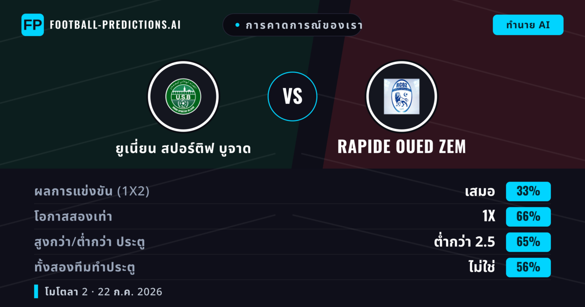 การคาดการณ์ของเรา: ยูเนี่ยน สปอร์ติฟ บูจาด vs Rapide Oued ZEM — ยูเนี่ยน สปอร์ติฟ บูจาด — ชนะ (51%); ต่ำกว่า 2.5; ทั้งสองทีมทำประตู: ไม่ใช่