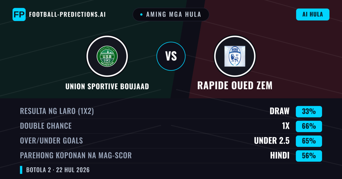 Aming mga hula: Union Sportive Boujaad vs Rapide Oued ZEM — Union Sportive Boujaad — Manalo (51%); Under 2.5; Parehong magbubuo: Hindi