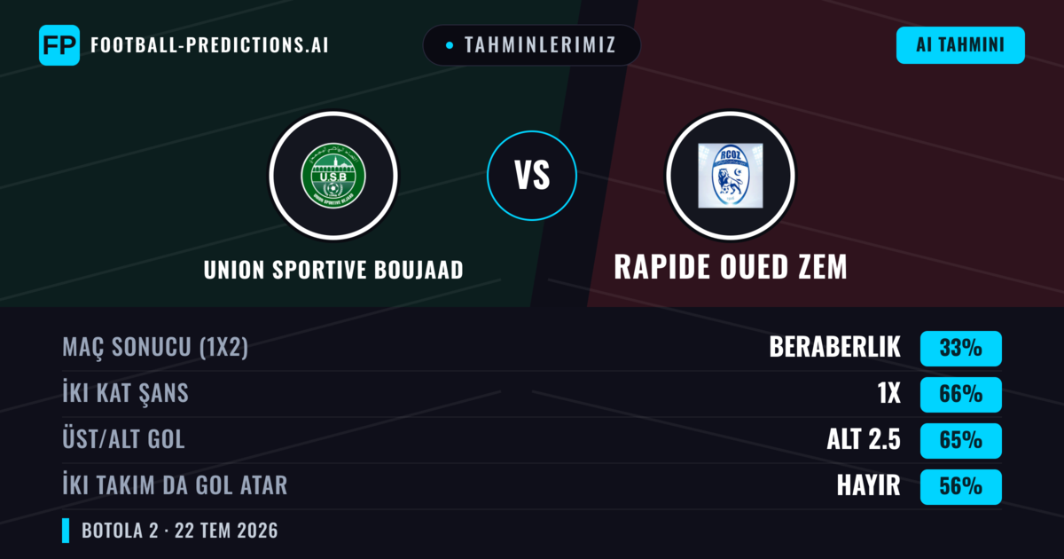 Tahminlerimiz: Union Sportive Boujaad vs Rapide Oued ZEM — Union Sportive Boujaad — Kazanmak (51%); Alt 2.5; İki taraf da gol atar: Hayır