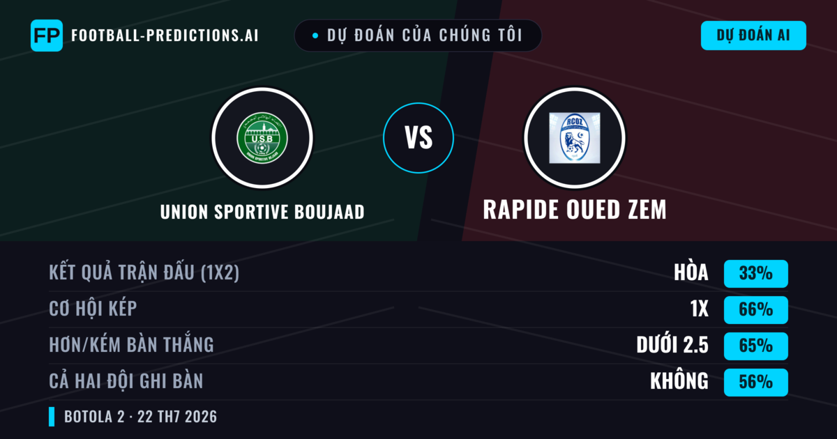 Dự đoán của chúng tôi: Union Sportive Boujaad vs Rapide Oued ZEM — Union Sportive Boujaad — Thắng (51%); Ít hơn 2.5; Cả hai ghi bàn: Không