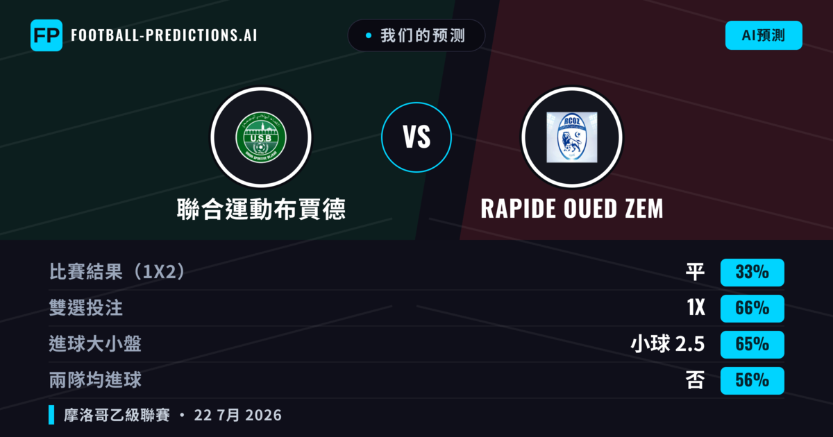 我们的预测: 聯合運動布賈德 對 Rapide Oued ZEM — 聯合運動布賈德 — 勝 (51%); 小球 2.5; 無進球