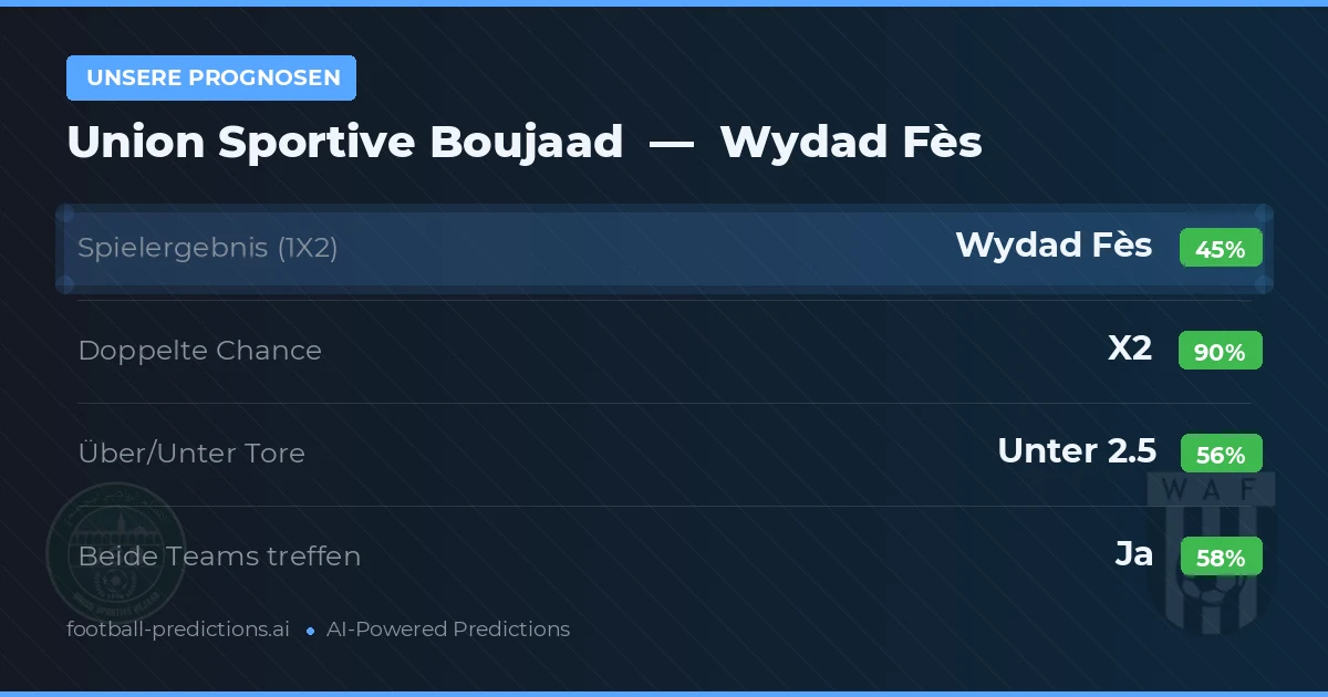 Unsere Prognosen: Union Sportive Boujaad vs Wydad Fès — Unentschieden (45%); Unter 2.5; Beide treffen: Ja