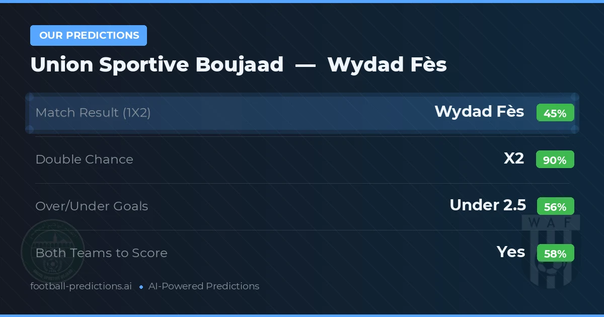 Our Predictions: Union Sportive Boujaad vs Wydad Fès — Draw (45%); under 2.5; Both teams to score: Yes