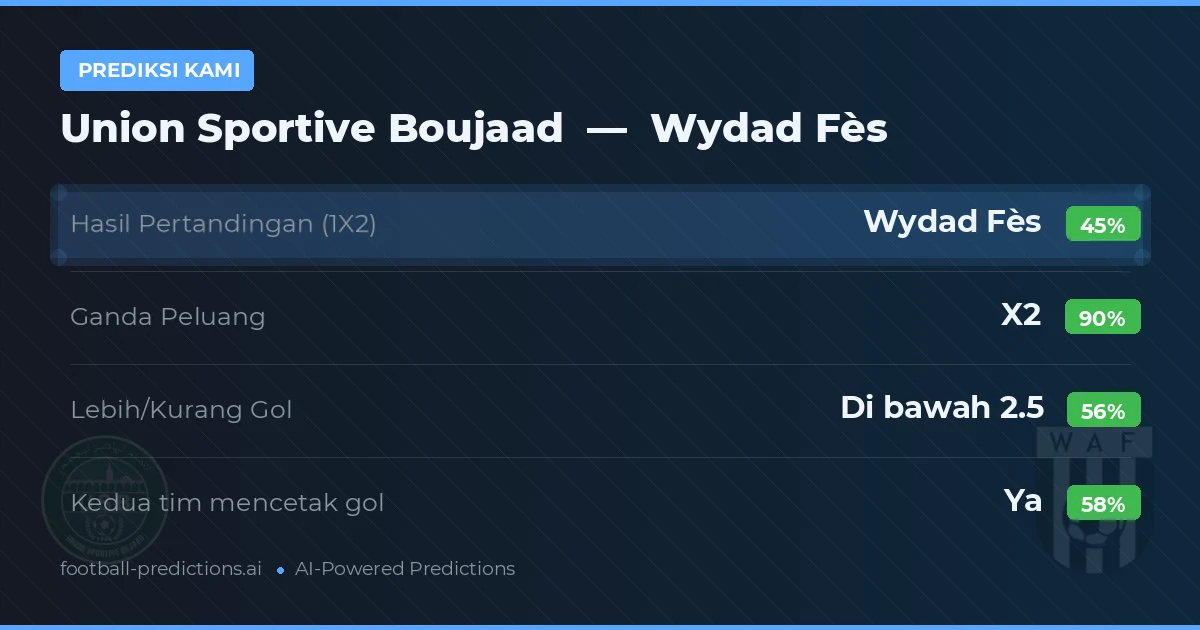 Prediksi kami: Union Sportive Boujaad vs Wydad Fès — Seri (45%); Kurang 2.5; Kedua tim mencetak gol: Ya