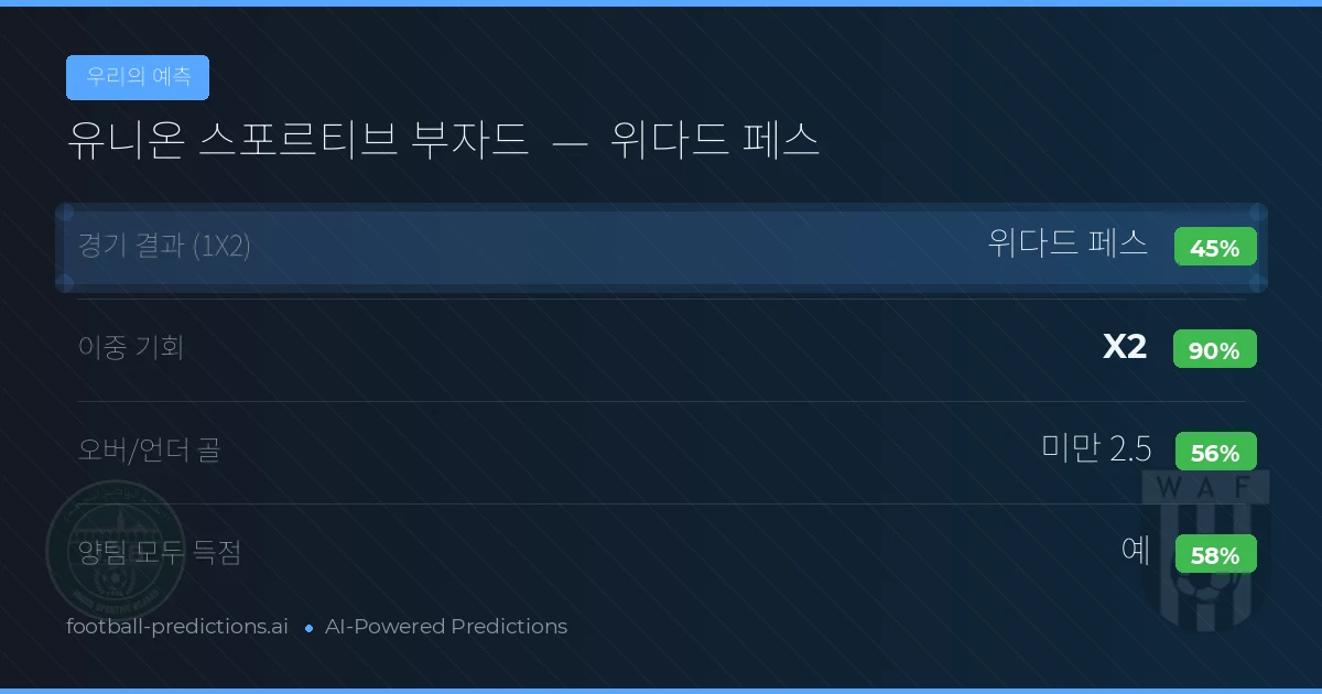 우리의 예측: 유니온 스포르티브 부자드 vs 위다드 페스 — 무승부 (45%); 미만 2.5; 양팀 모두 득점: 예