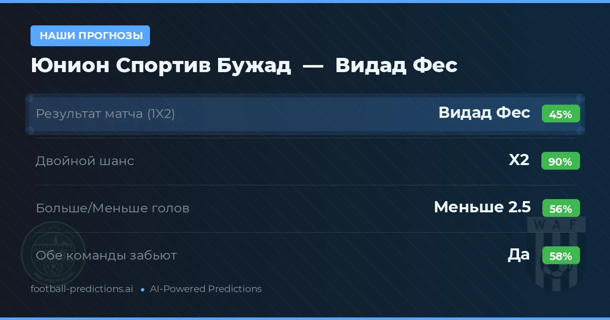 Наши прогнозы: Юнион Спортив Бужад против Видад Фес — Ничья (45%); Меньше 2.5; Обе забьют Да