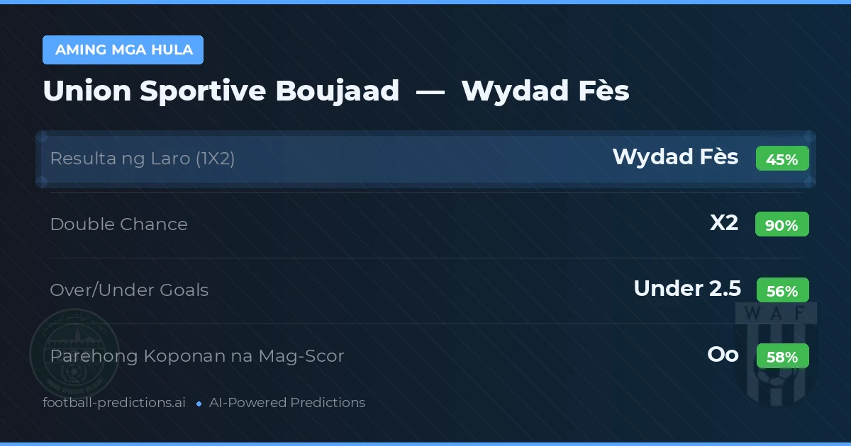 Aming mga hula: Union Sportive Boujaad vs Wydad Fès — Draw (45%); Under 2.5; Parehong magbubuo: Oo