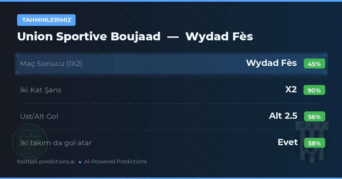 Tahminlerimiz: Union Sportive Boujaad vs Wydad Fès — Beraberlik (45%); Alt 2.5; İki taraf da gol atar: Evet