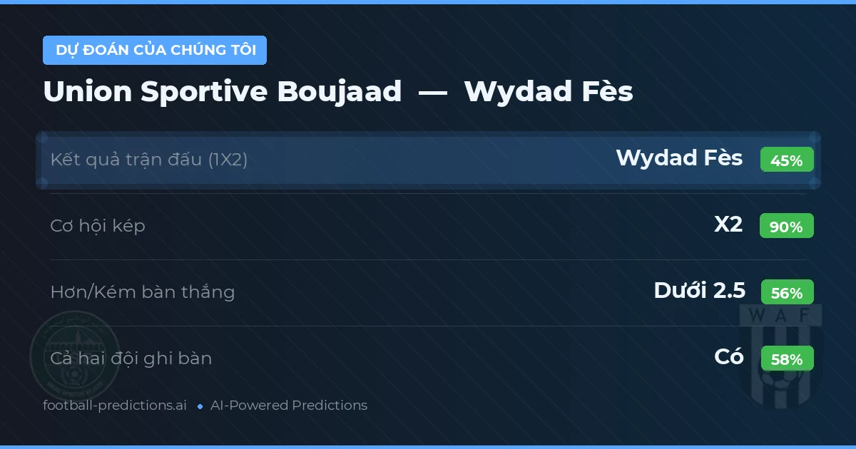 Dự đoán của chúng tôi: Union Sportive Boujaad vs Wydad Fès — Hòa (45%); Ít hơn 2.5; Cả hai ghi bàn: Có