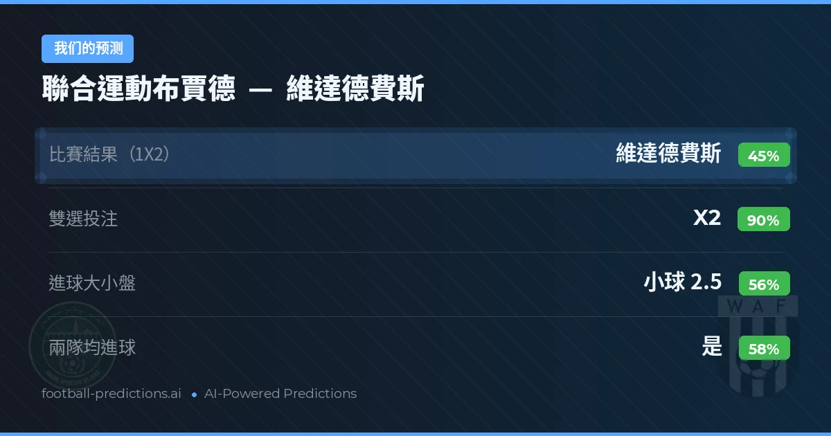 我们的预测: 聯合運動布賈德 對 維達德費斯 — 平 (45%); 小球 2.5; 有進球