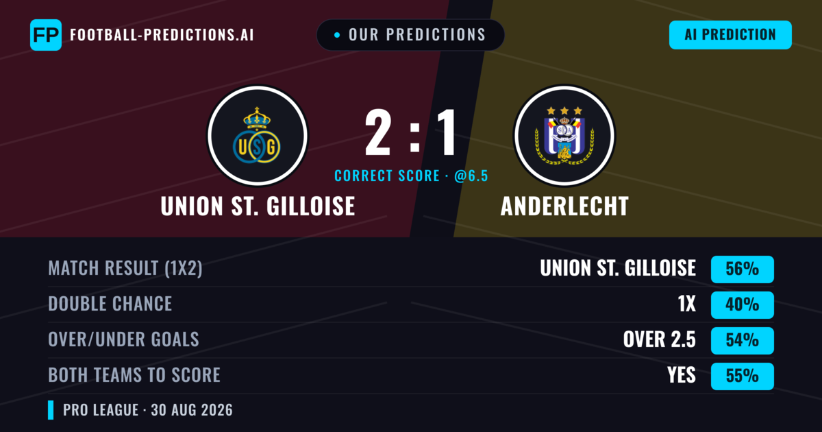 Our Predictions: Union St. Gilloise vs Anderlecht — Union St. Gilloise — Win (56%); over 2.5; Both teams to score: Yes