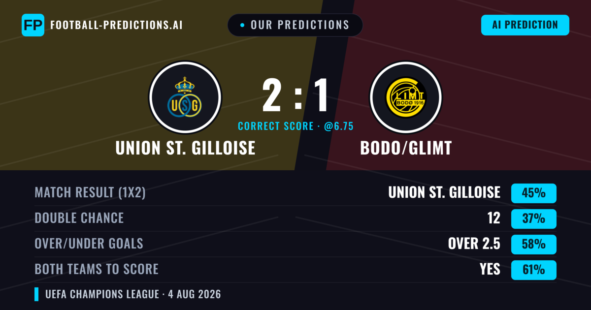 Our Predictions: Union St. Gilloise vs Bodo/Glimt — Union St. Gilloise — Win (41%); over 2.5; Both teams to score: Yes