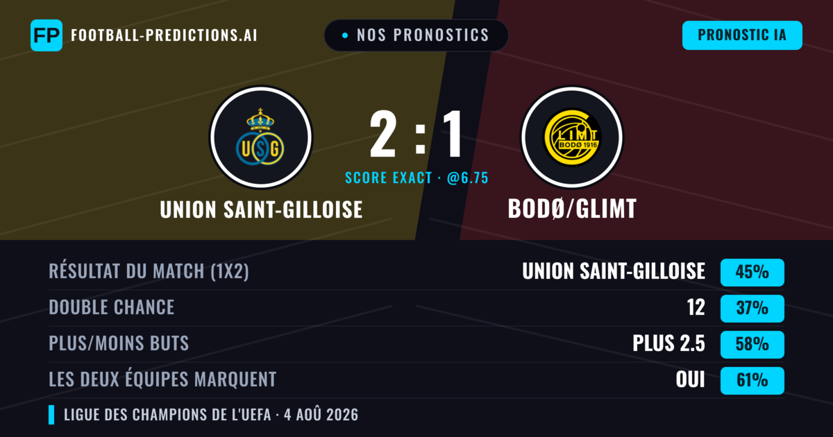 Nos pronostics: Union Saint-Gilloise vs Bodø/Glimt — Union Saint-Gilloise — Victoire (44%); Plus 2.5; Les deux marquent : Oui