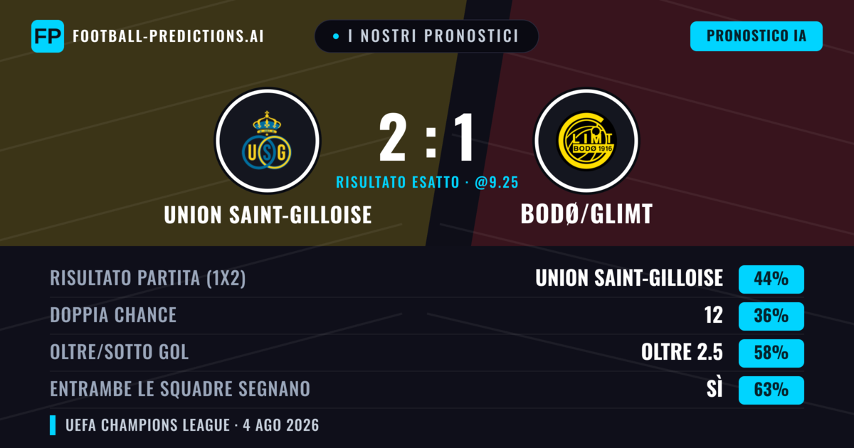 I nostri pronostici: Union Saint-Gilloise vs Bodø/Glimt — Union Saint-Gilloise — Vince (44%); Oltre 2.5; Entrambe segnano: Sì