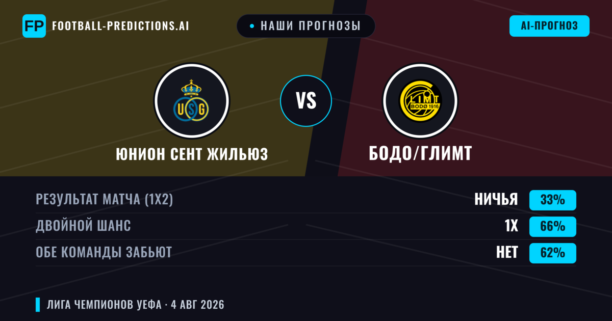 Наши прогнозы: Юнион Сент Жильюз против Бодо/Глимт — Юнион Сент Жильюз — Победа (42%); Больше 2.5; Обе забьют Да