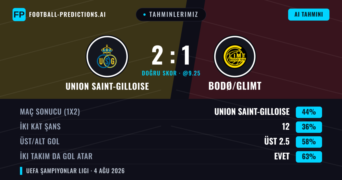 Tahminlerimiz: Union Saint-Gilloise vs Bodø/Glimt — Union Saint-Gilloise — Kazanmak (44%); Üst 2.5; İki taraf da gol atar: Evet
