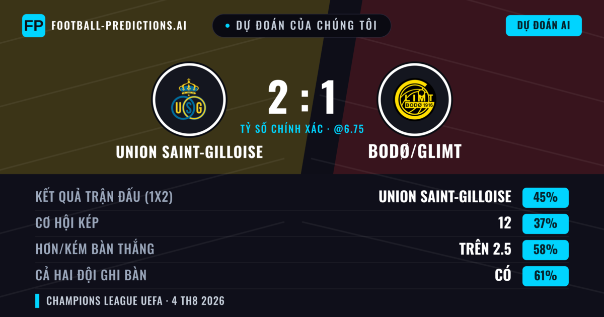 Dự đoán của chúng tôi: Union Saint-Gilloise vs Bodø/Glimt — Union Saint-Gilloise — Thắng (44%); Hơn 2.5; Cả hai ghi bàn: Có