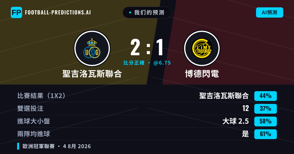 我们的预测: 聖吉洛瓦斯聯合 對 博德閃電 — 聖吉洛瓦斯聯合 — 勝 (41%); 大球 2.5; 有進球