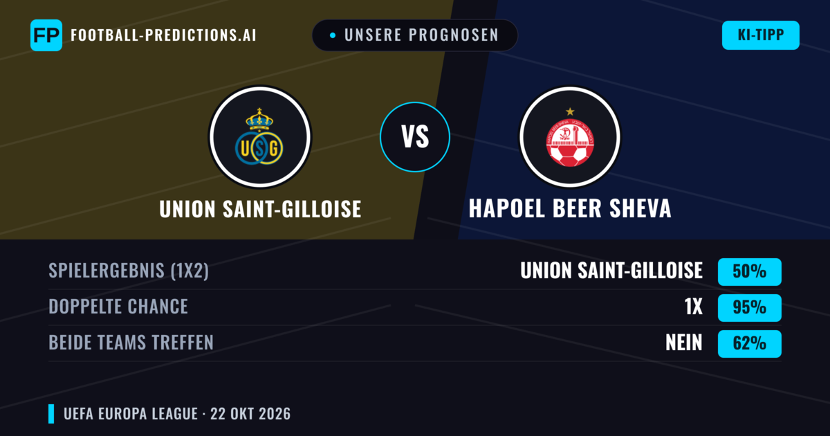 Unsere Prognosen: Union Saint-Gilloise vs Hapoel Beer Sheva — Unentschieden (50%); Beide treffen: Nein