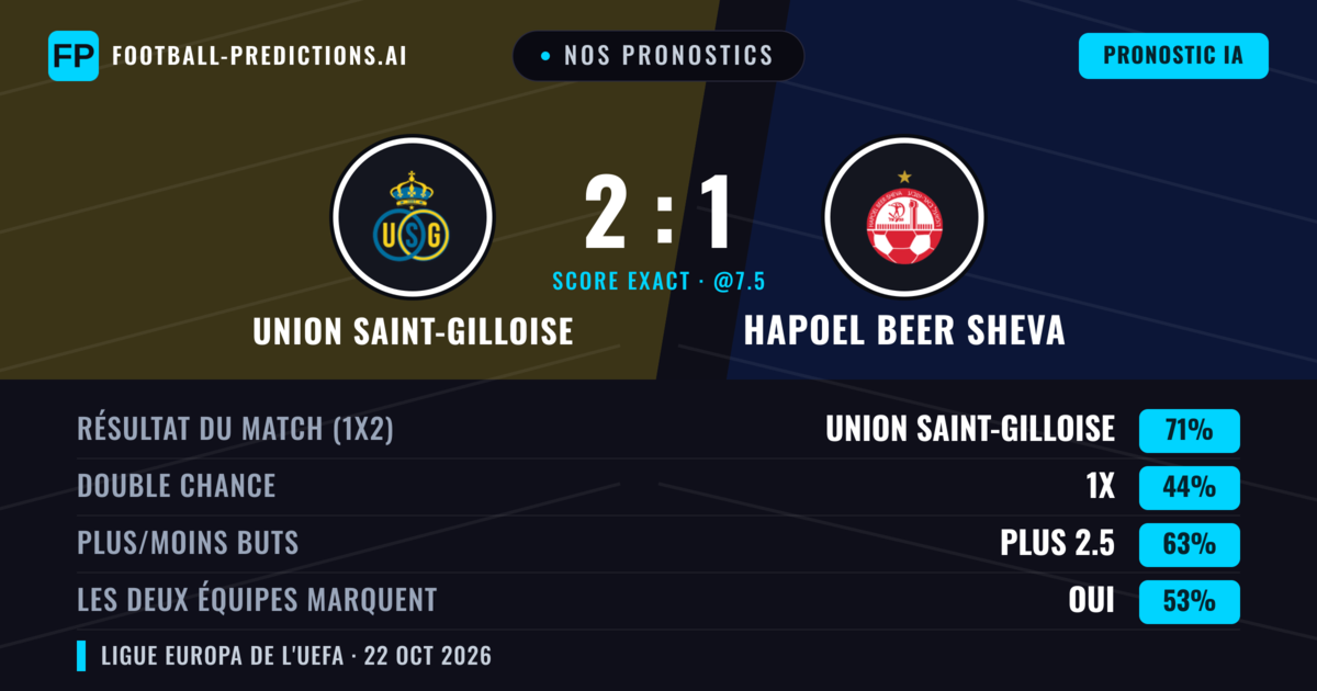 Nos pronostics: Union Saint-Gilloise vs Hapoel Beer Sheva — Union Saint-Gilloise — Victoire (73%); Plus 2.5; Les deux marquent : Oui