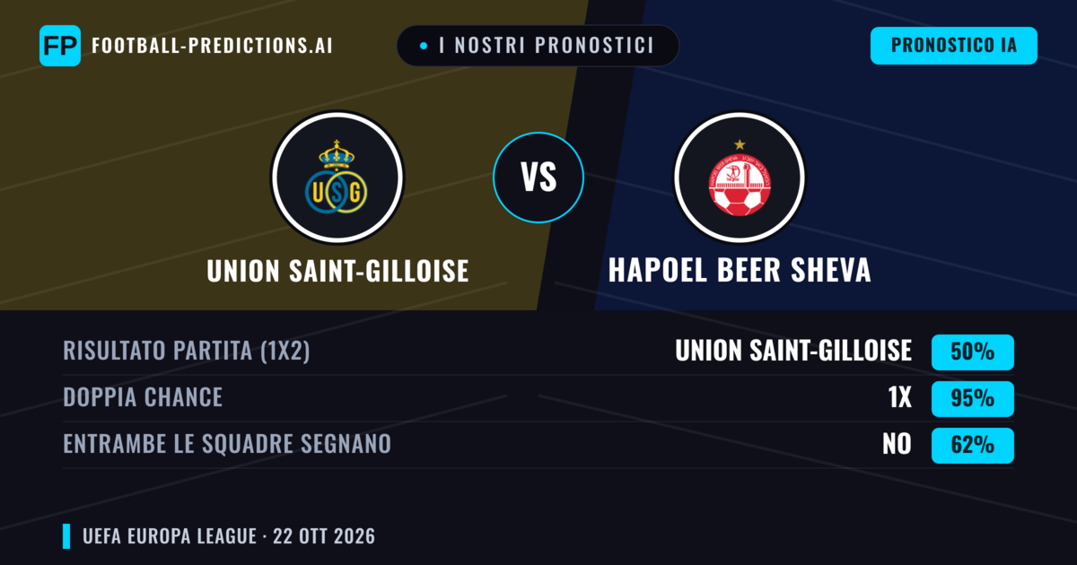 I nostri pronostici: Union Saint-Gilloise vs Hapoel Beer Sheva — Pareggio (50%); Entrambe segnano: No