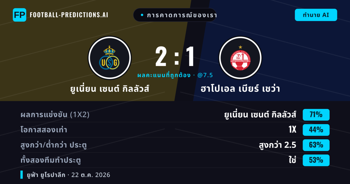 การคาดการณ์ของเรา: ยูเนี่ยน เซนต์ กิลลัวส์ vs ฮาโปเอล เบียร์ เชว่า — ยูเนี่ยน เซนต์ กิลลัวส์ — ชนะ (73%); เกิน 2.5; ทั้งสองทีมทำประตู: ใช่