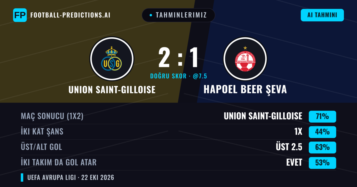 Tahminlerimiz: Union Saint-Gilloise vs Hapoel Beer Şeva — Union Saint-Gilloise — Kazanmak (73%); Üst 2.5; İki taraf da gol atar: Evet