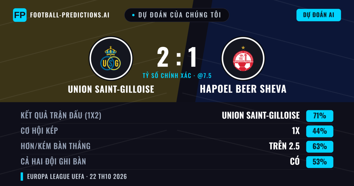 Dự đoán của chúng tôi: Union Saint-Gilloise vs Hapoel Beer Sheva — Union Saint-Gilloise — Thắng (73%); Hơn 2.5; Cả hai ghi bàn: Có
