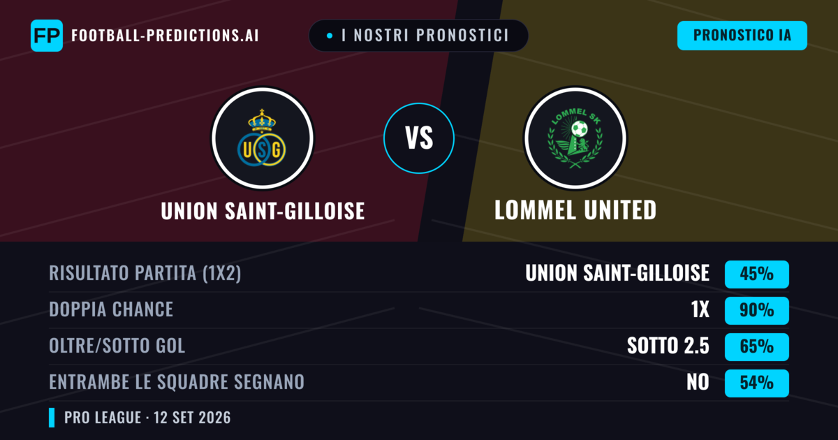 I nostri pronostici: Union Saint-Gilloise vs Lommel United — Pareggio (45%); Sotto 2.5; Entrambe segnano: No