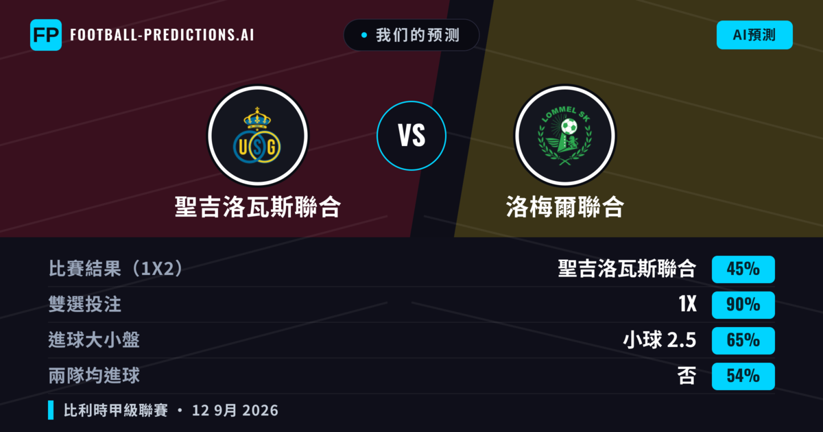 我们的预测: 聖吉洛瓦斯聯合 對 洛梅爾聯合 — 平 (45%); 小球 2.5; 無進球