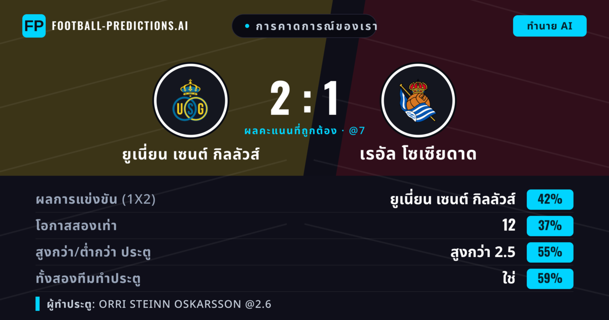 การคาดการณ์ของเรา: ยูเนี่ยน เซนต์ กิลลัวส์ vs เรอัล โซเซียดาด — ยูเนี่ยน เซนต์ กิลลัวส์ — ชนะ (39%); เกิน 2.5; ทั้งสองทีมทำประตู: ใช่