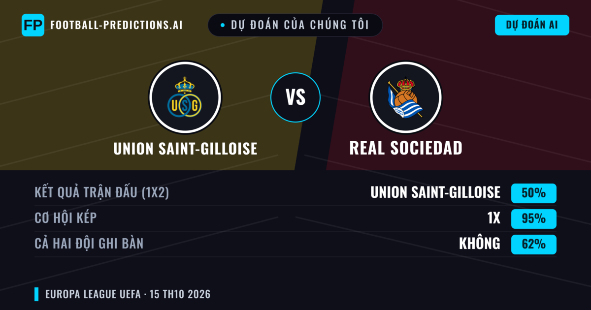 Dự đoán của chúng tôi: Union Saint-Gilloise vs Real Sociedad — Hòa (50%); Cả hai ghi bàn: Không